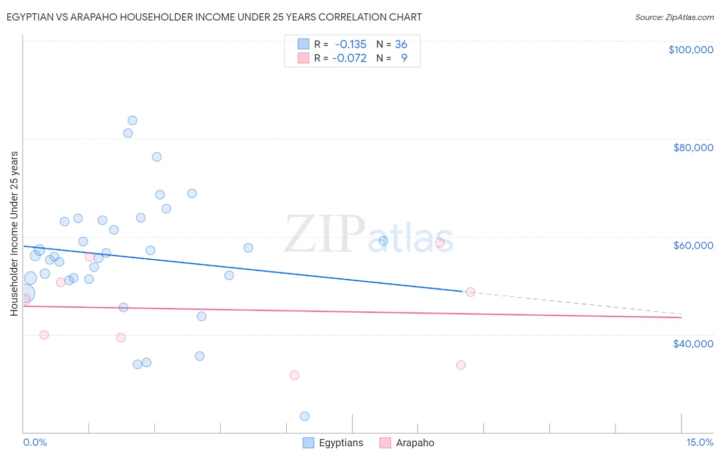 Egyptian vs Arapaho Householder Income Under 25 years