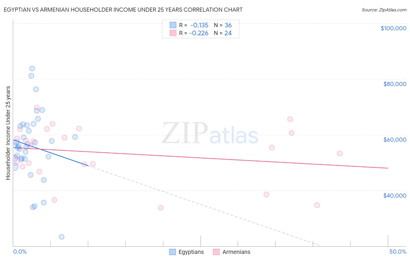 Egyptian vs Armenian Householder Income Under 25 years