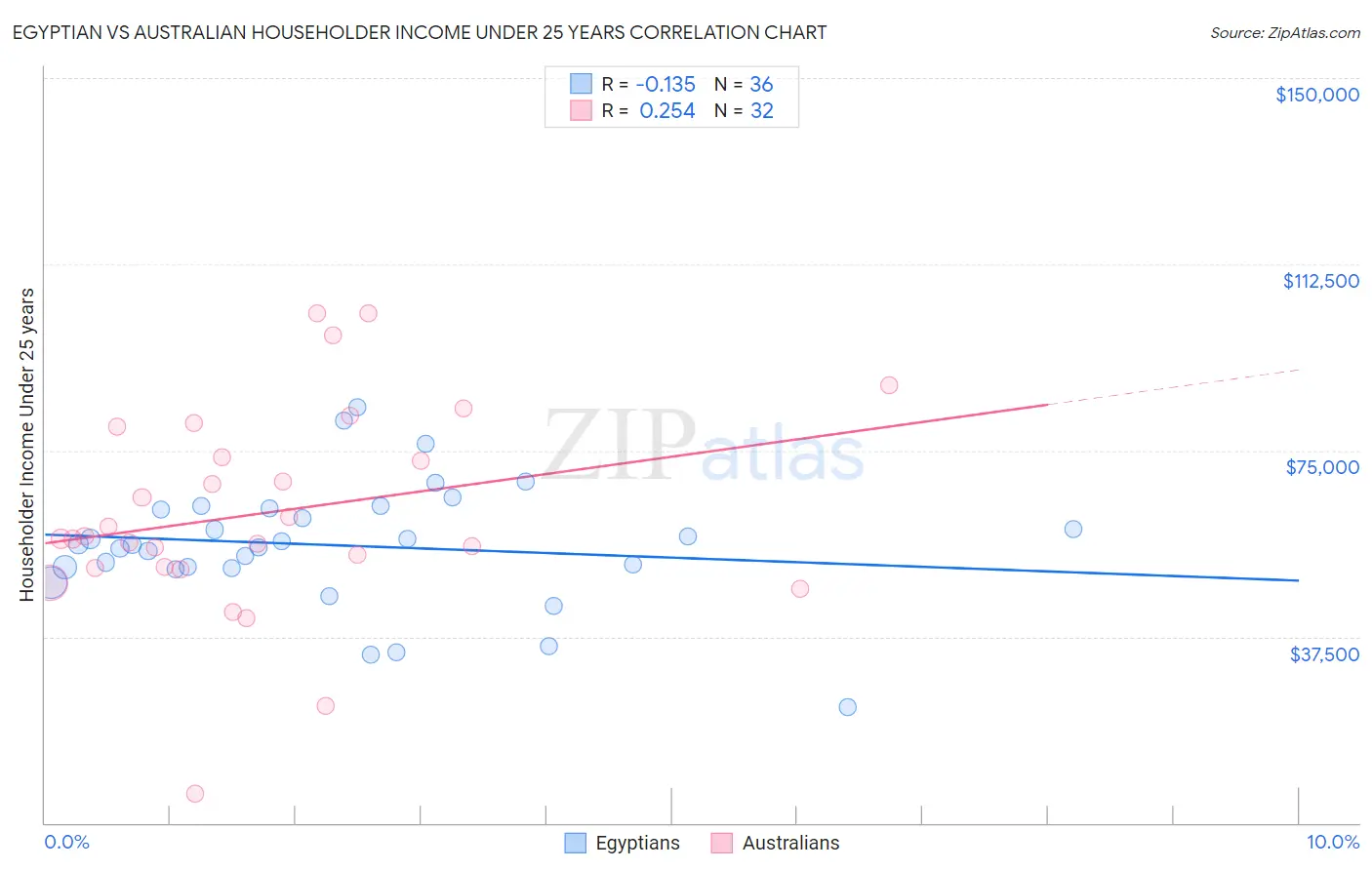 Egyptian vs Australian Householder Income Under 25 years