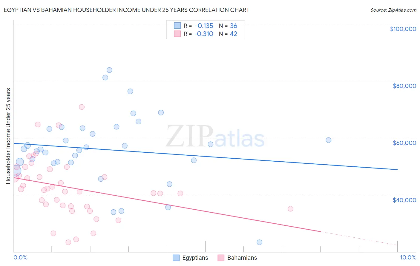 Egyptian vs Bahamian Householder Income Under 25 years