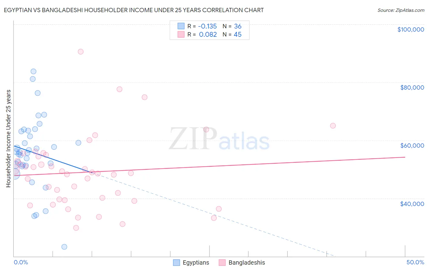 Egyptian vs Bangladeshi Householder Income Under 25 years