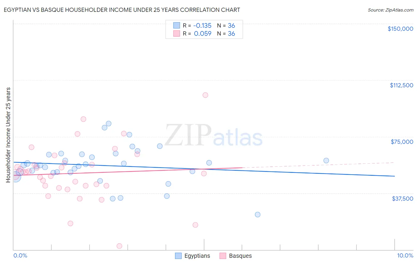 Egyptian vs Basque Householder Income Under 25 years