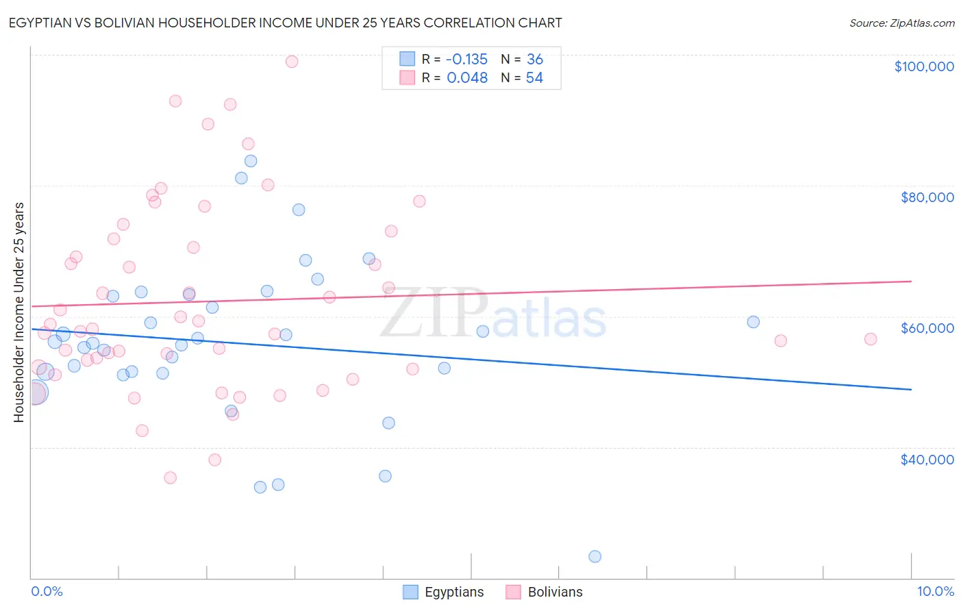Egyptian vs Bolivian Householder Income Under 25 years