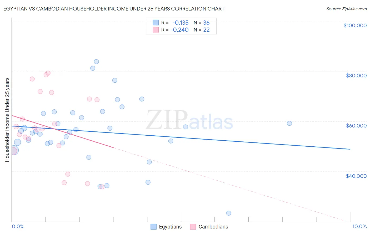 Egyptian vs Cambodian Householder Income Under 25 years