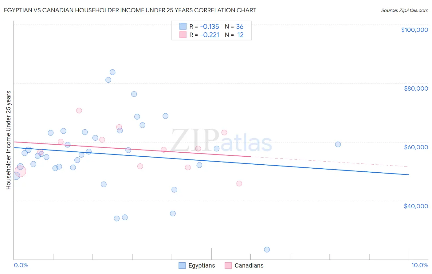 Egyptian vs Canadian Householder Income Under 25 years