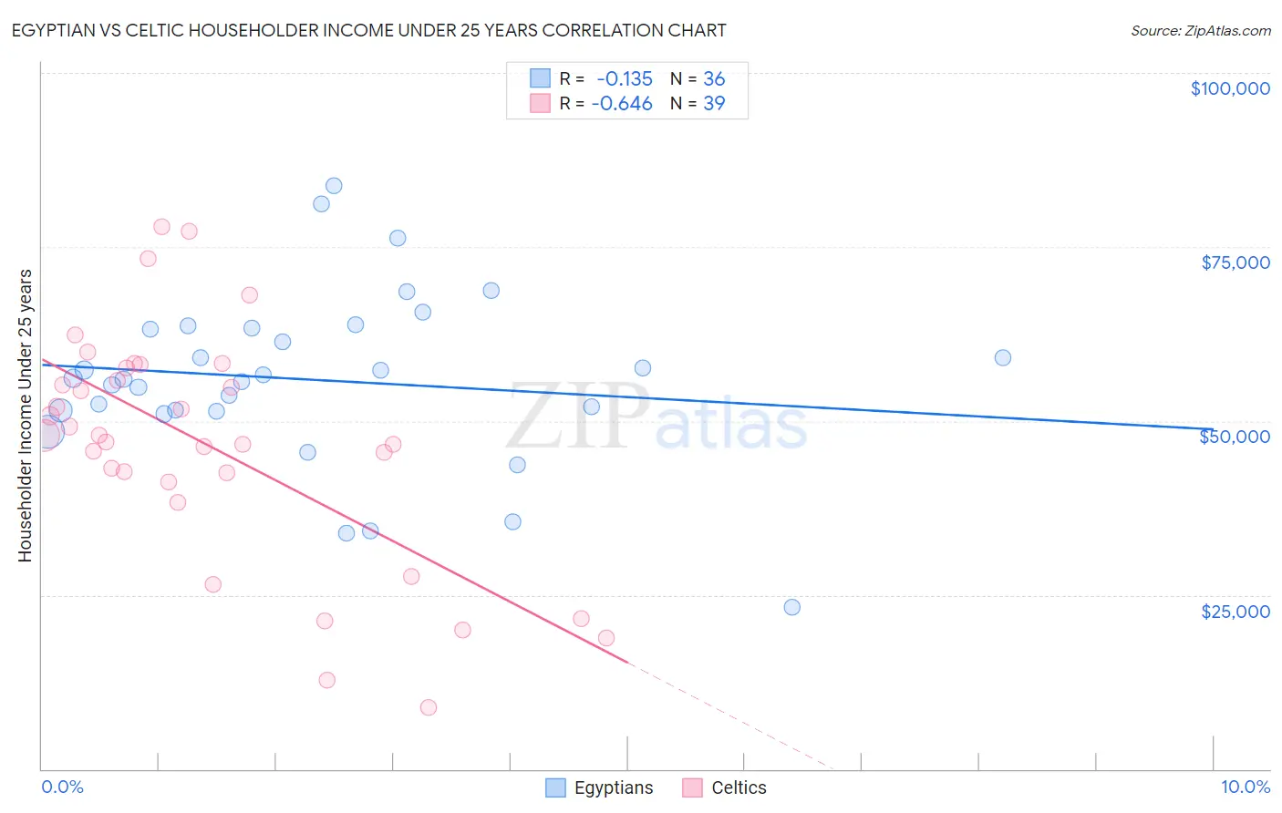 Egyptian vs Celtic Householder Income Under 25 years