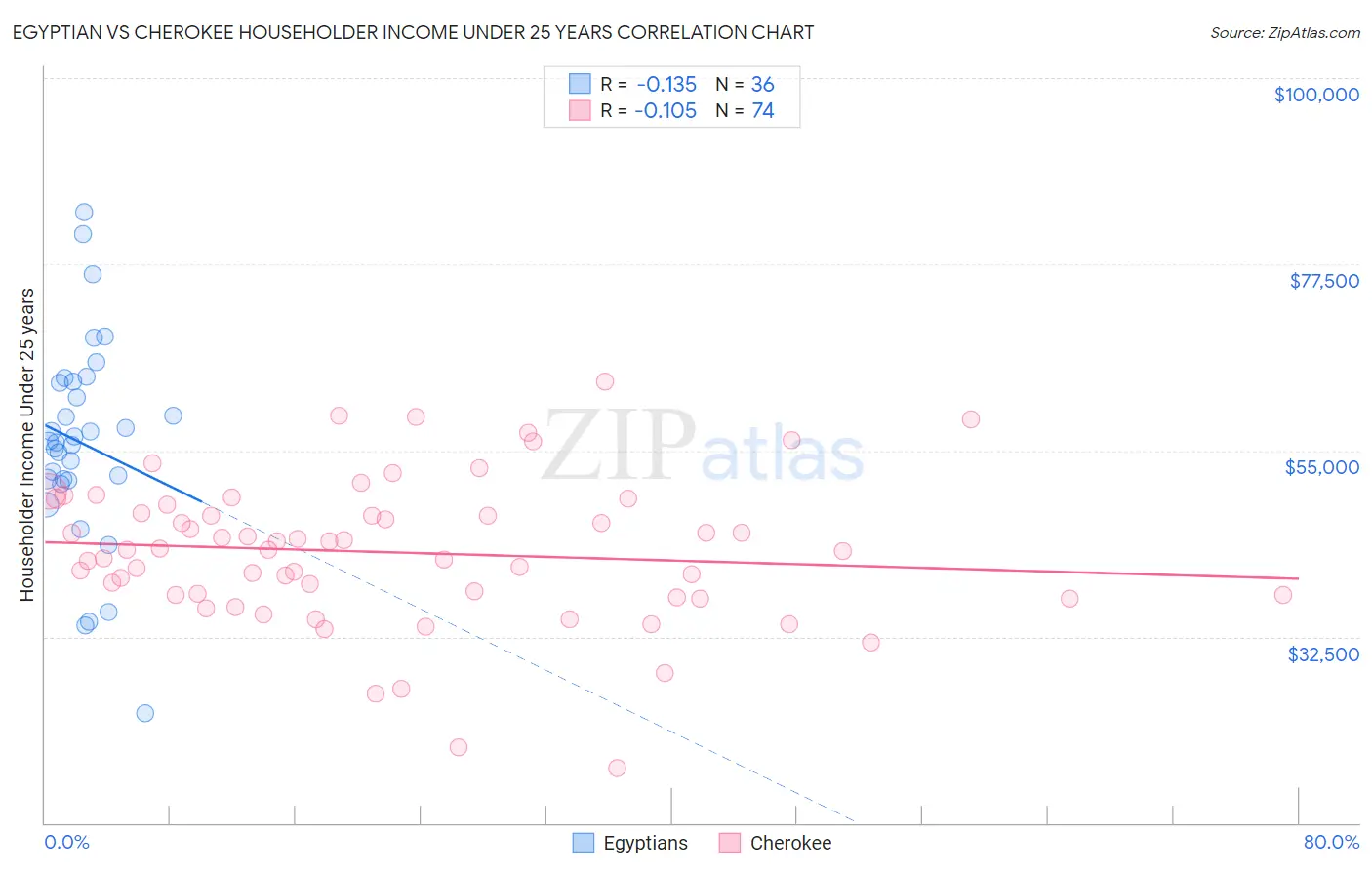 Egyptian vs Cherokee Householder Income Under 25 years