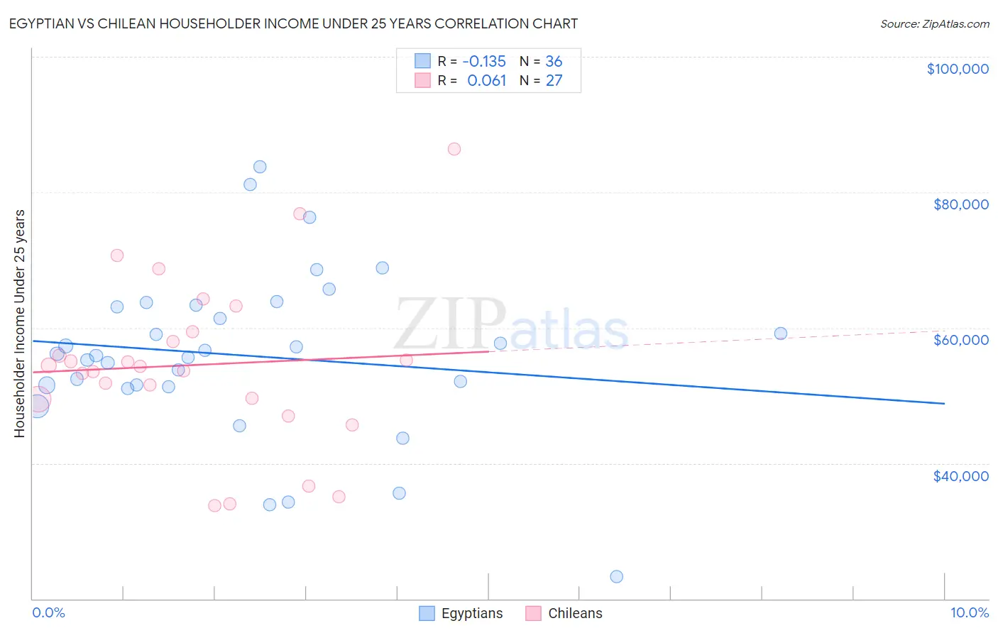 Egyptian vs Chilean Householder Income Under 25 years