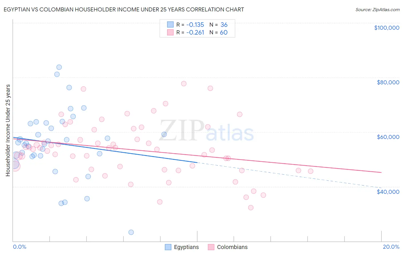 Egyptian vs Colombian Householder Income Under 25 years