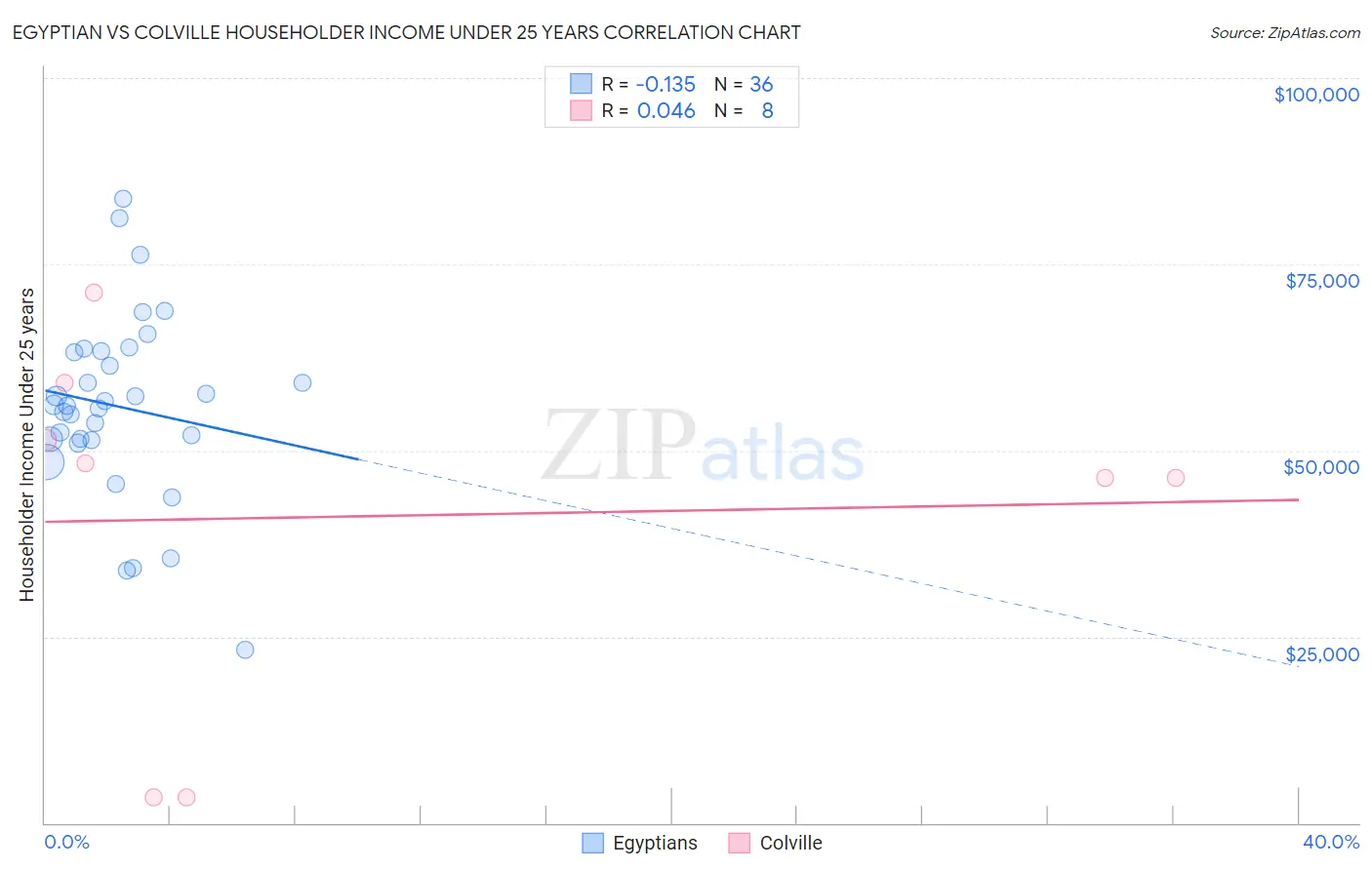 Egyptian vs Colville Householder Income Under 25 years