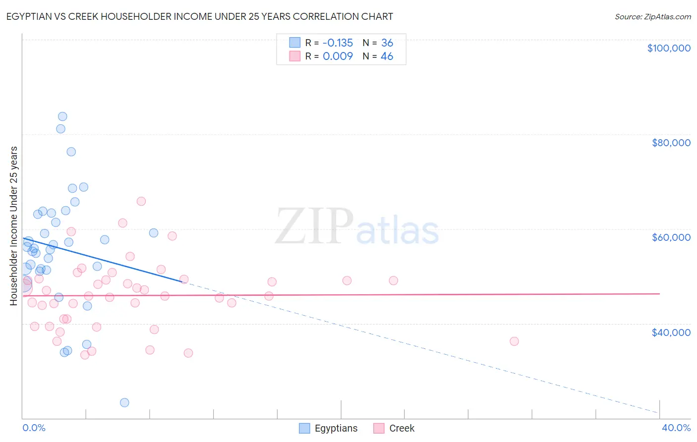 Egyptian vs Creek Householder Income Under 25 years