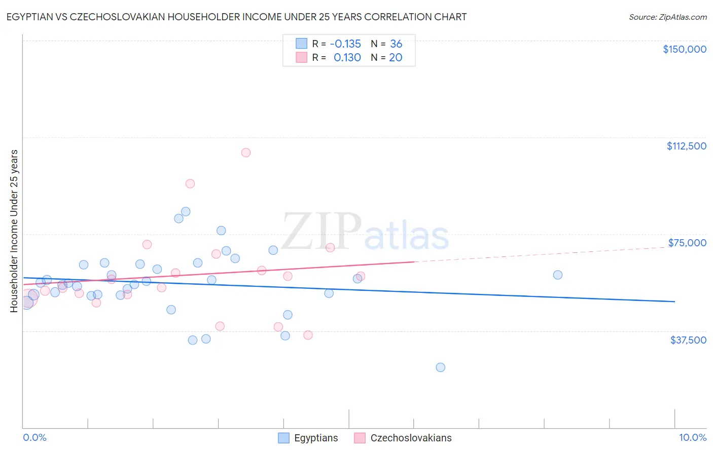 Egyptian vs Czechoslovakian Householder Income Under 25 years