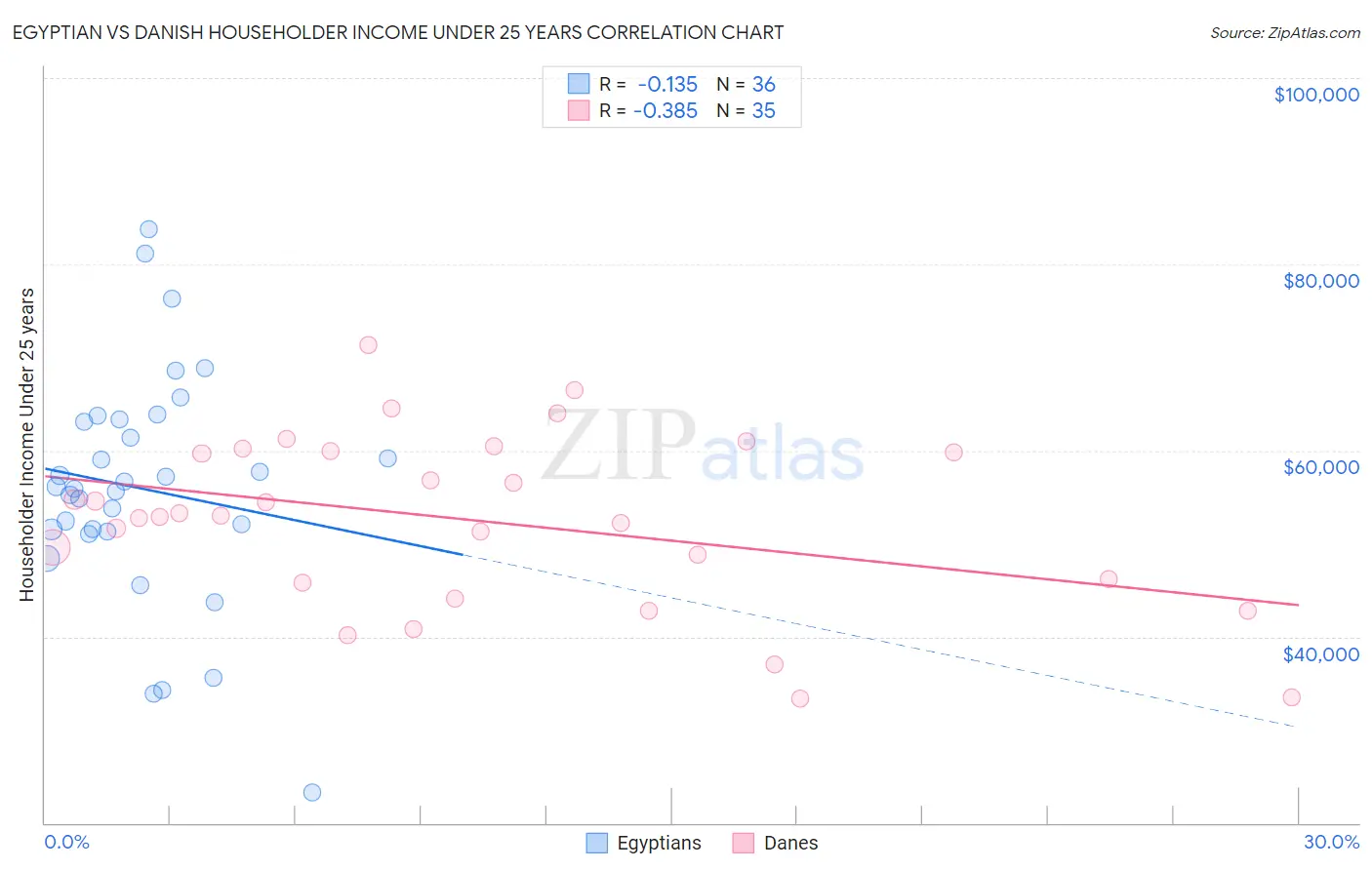 Egyptian vs Danish Householder Income Under 25 years