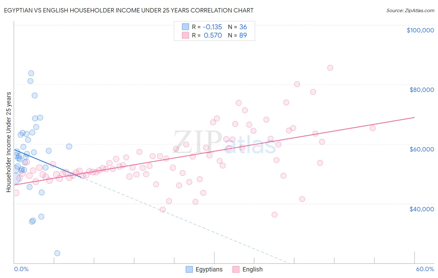 Egyptian vs English Householder Income Under 25 years