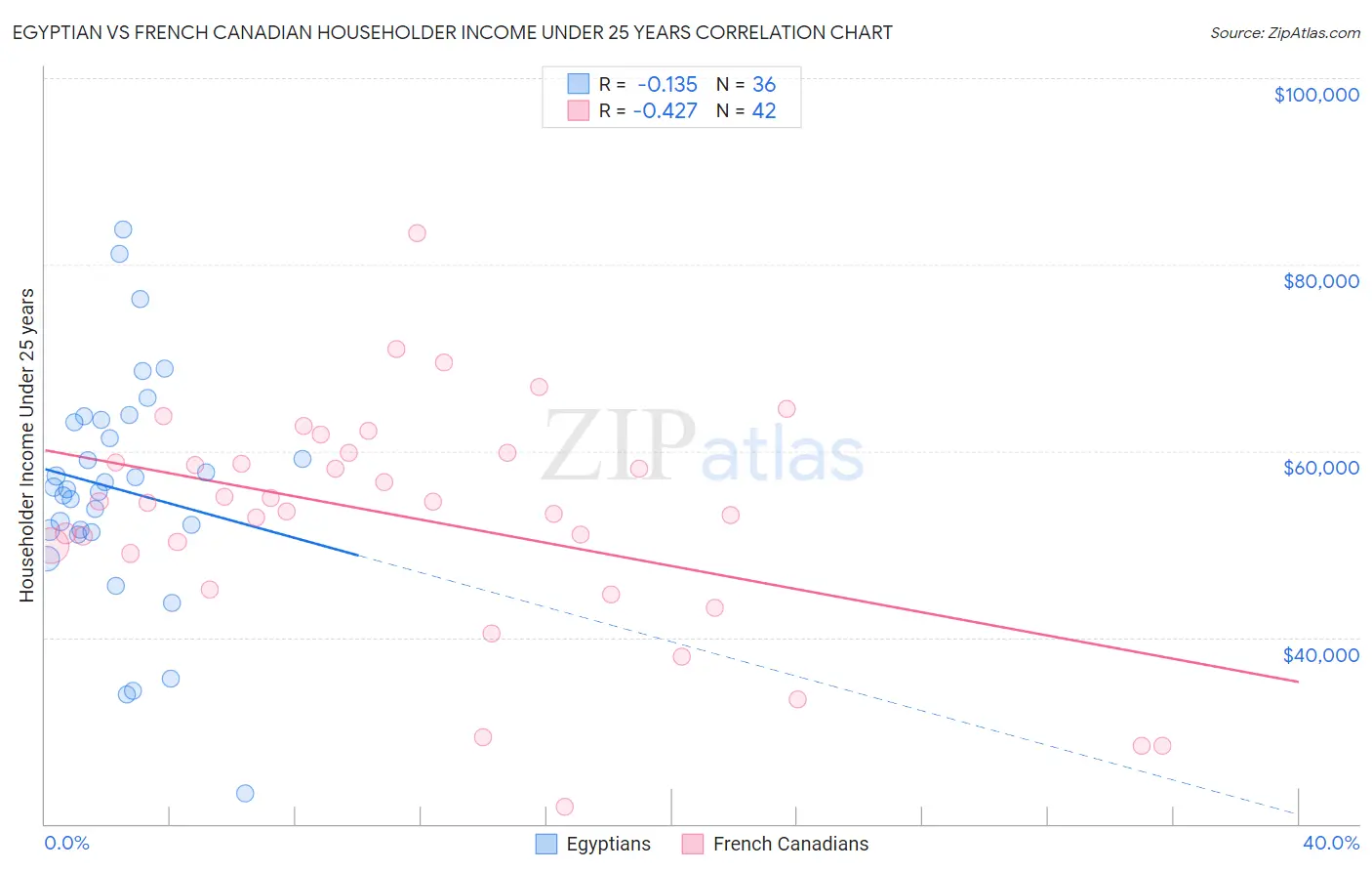Egyptian vs French Canadian Householder Income Under 25 years