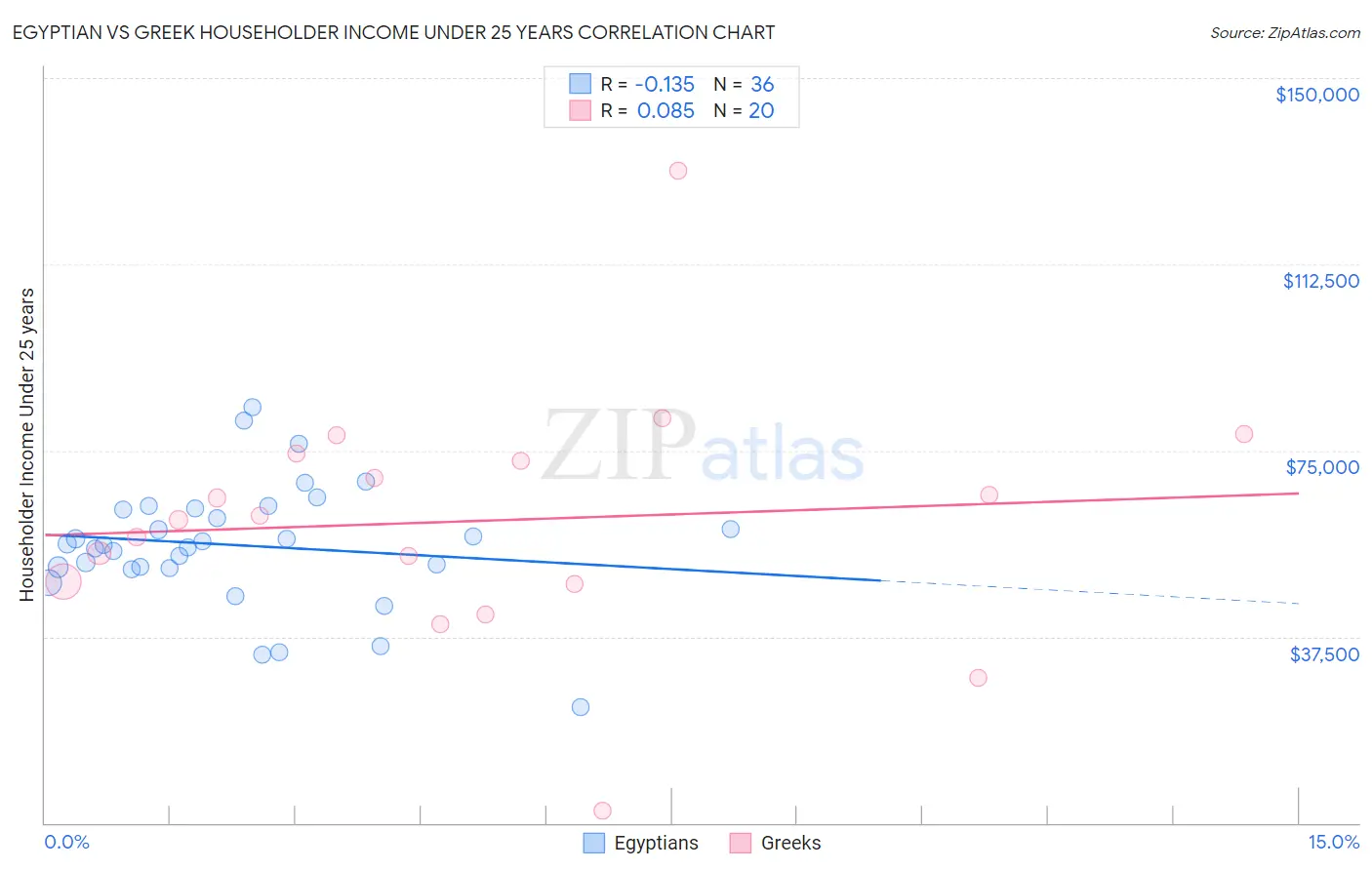 Egyptian vs Greek Householder Income Under 25 years