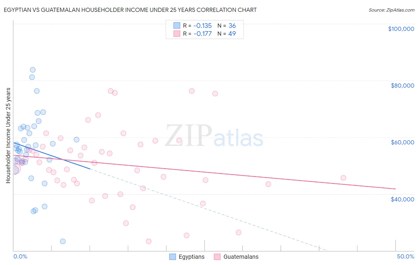 Egyptian vs Guatemalan Householder Income Under 25 years