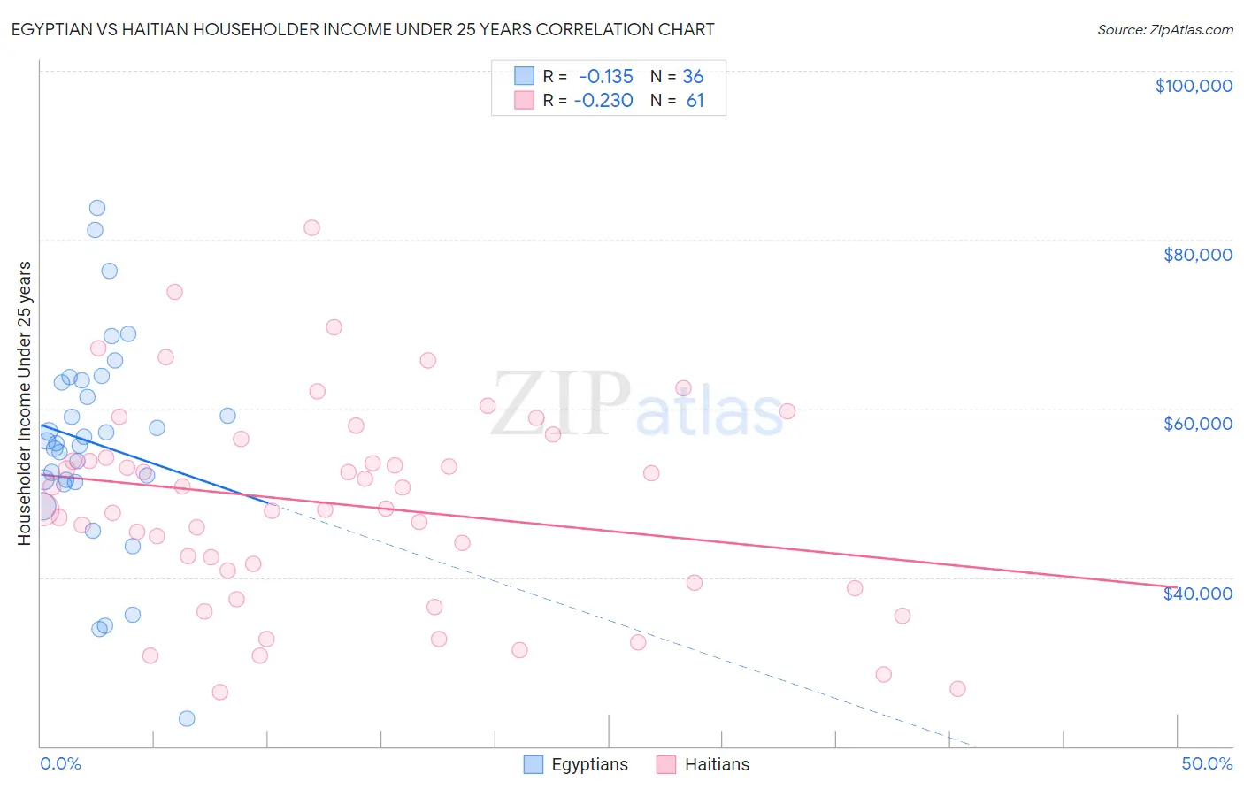 Egyptian vs Haitian Householder Income Under 25 years