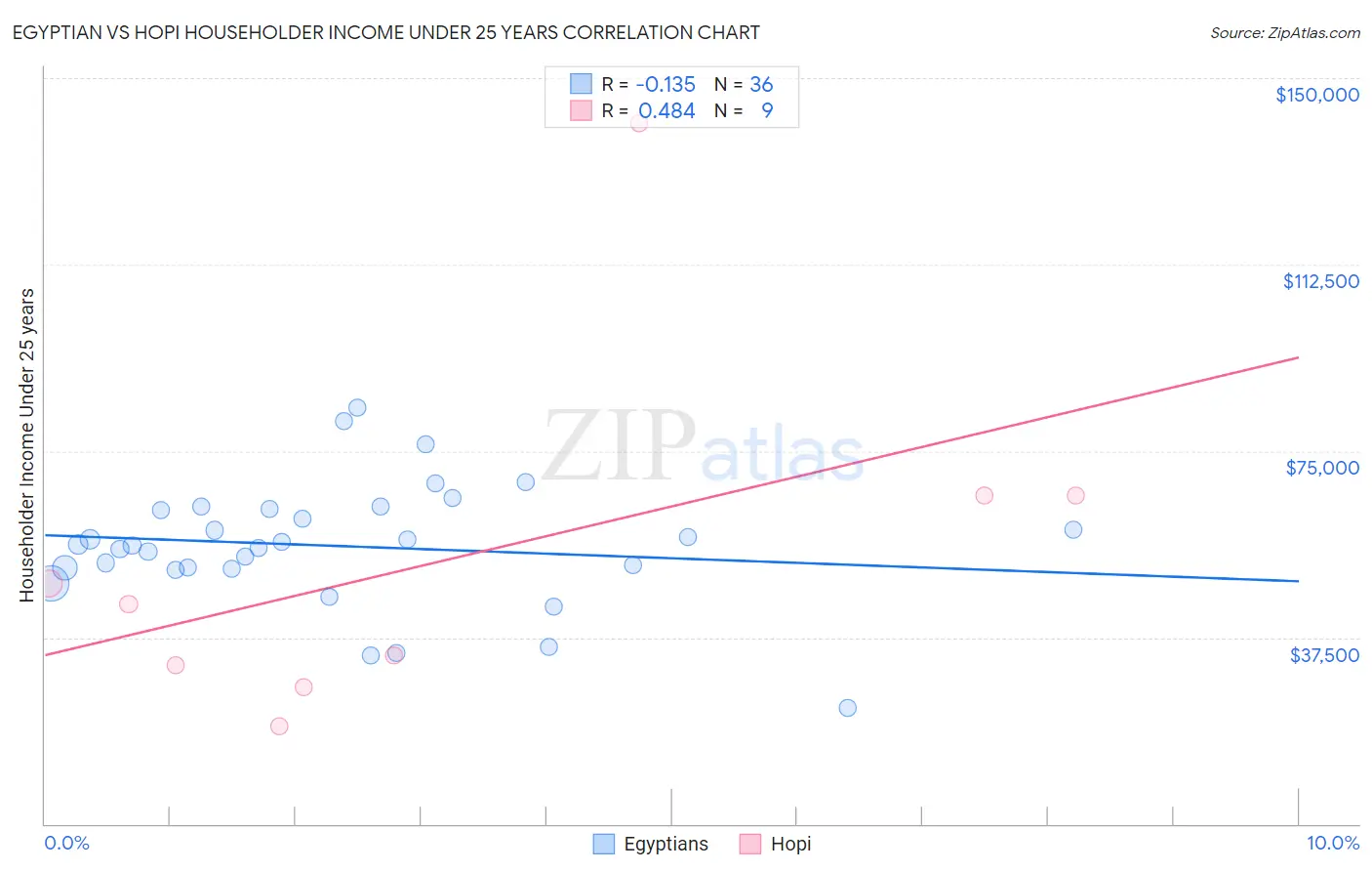 Egyptian vs Hopi Householder Income Under 25 years