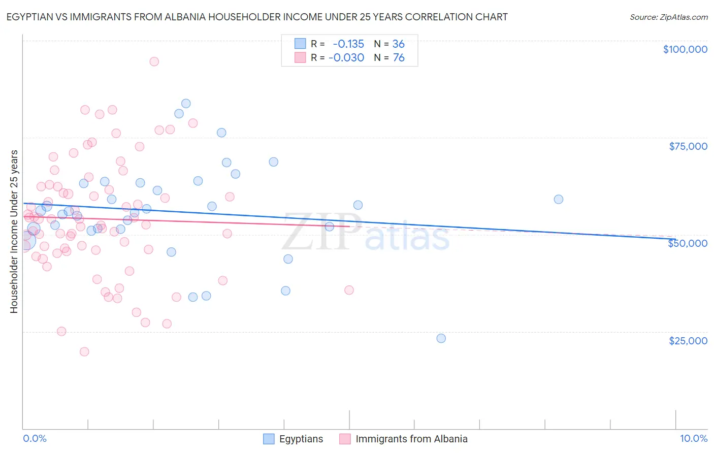 Egyptian vs Immigrants from Albania Householder Income Under 25 years