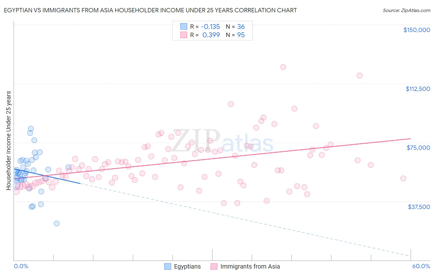 Egyptian vs Immigrants from Asia Householder Income Under 25 years
