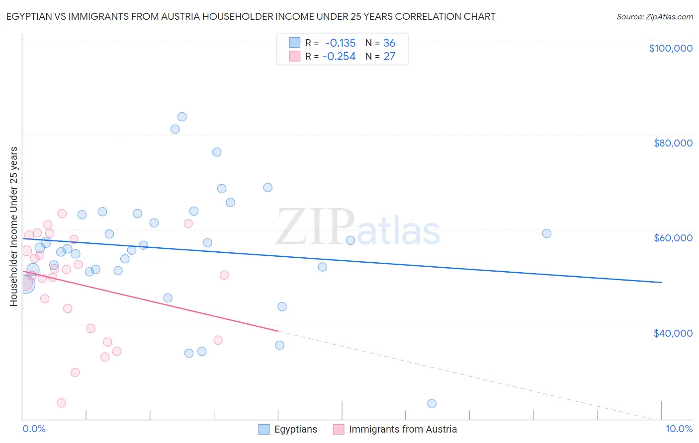 Egyptian vs Immigrants from Austria Householder Income Under 25 years