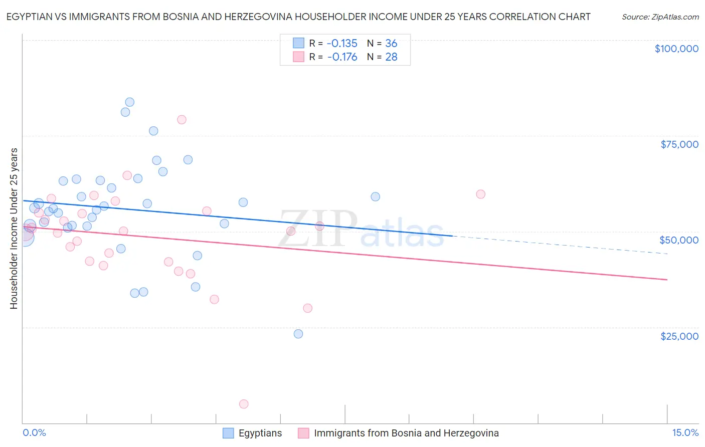 Egyptian vs Immigrants from Bosnia and Herzegovina Householder Income Under 25 years