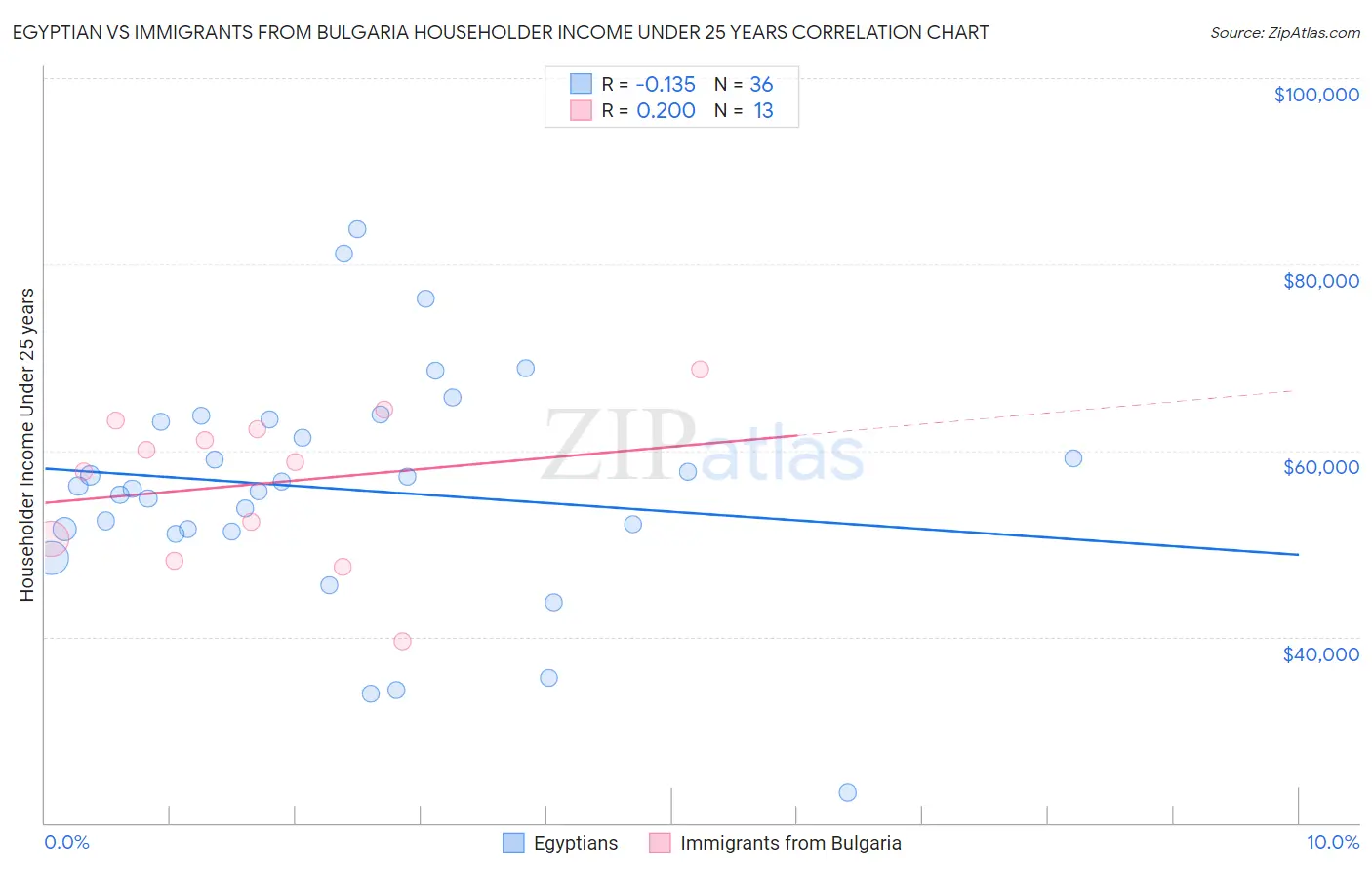 Egyptian vs Immigrants from Bulgaria Householder Income Under 25 years