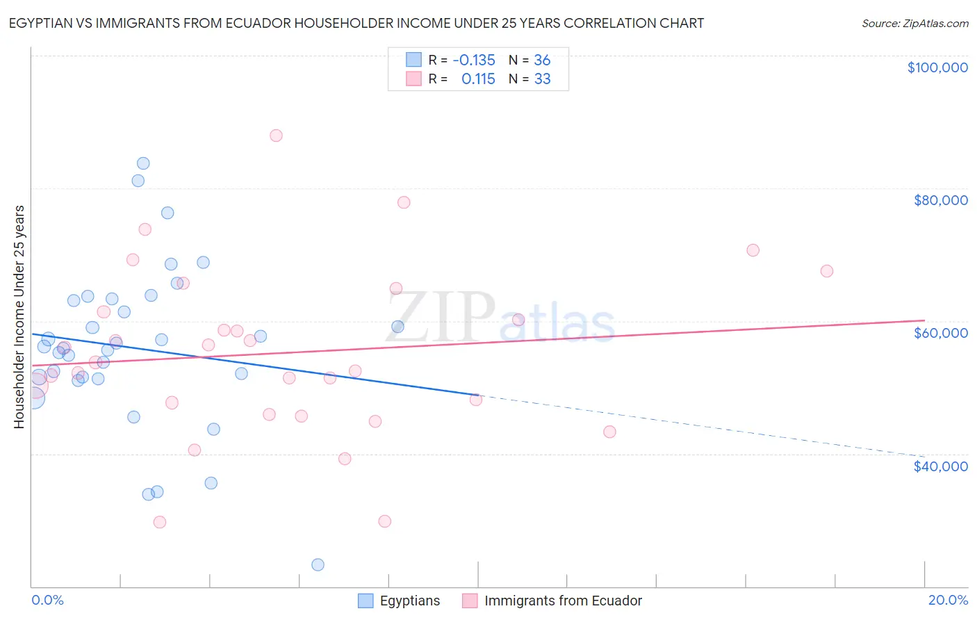 Egyptian vs Immigrants from Ecuador Householder Income Under 25 years
