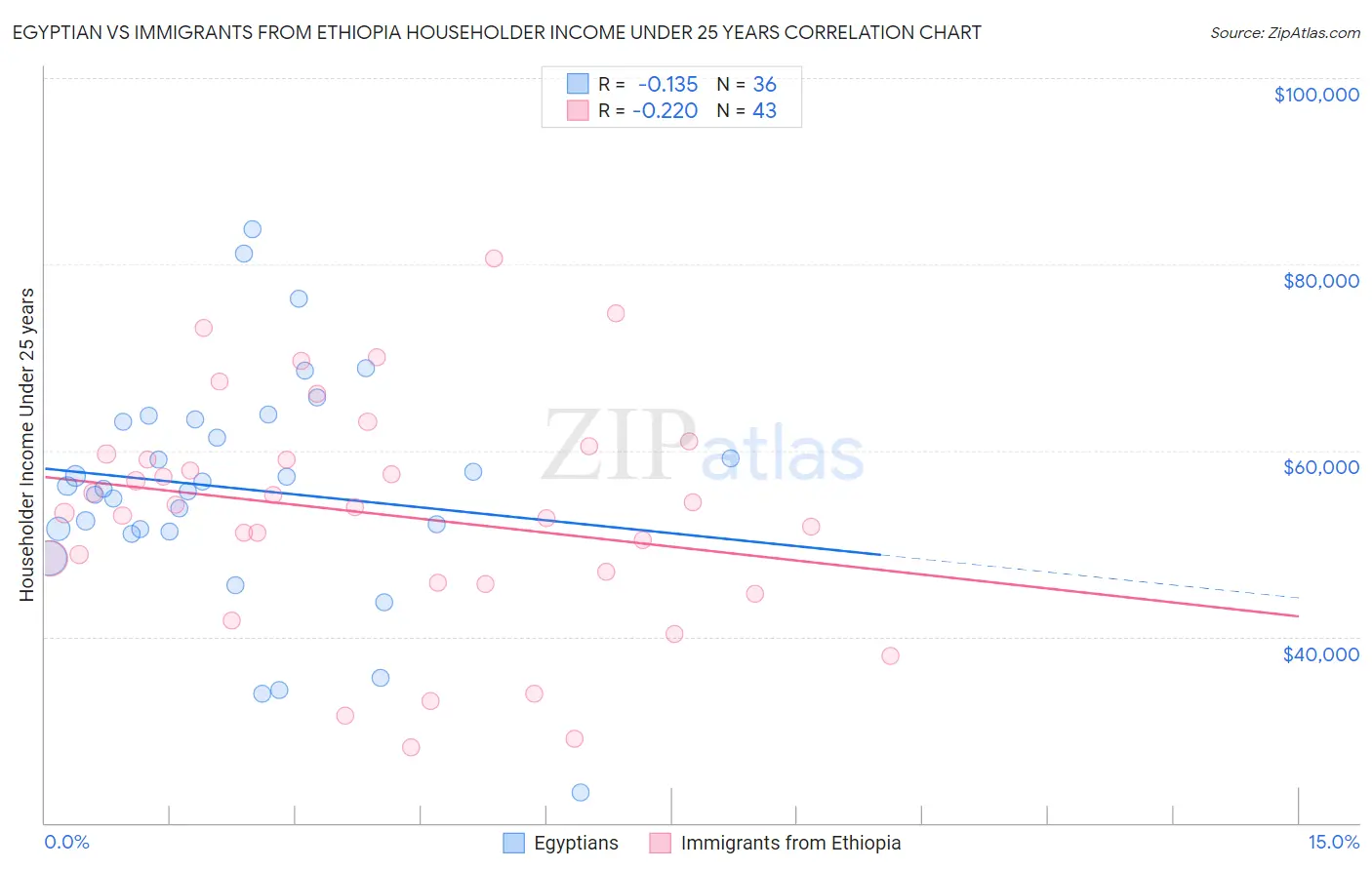 Egyptian vs Immigrants from Ethiopia Householder Income Under 25 years