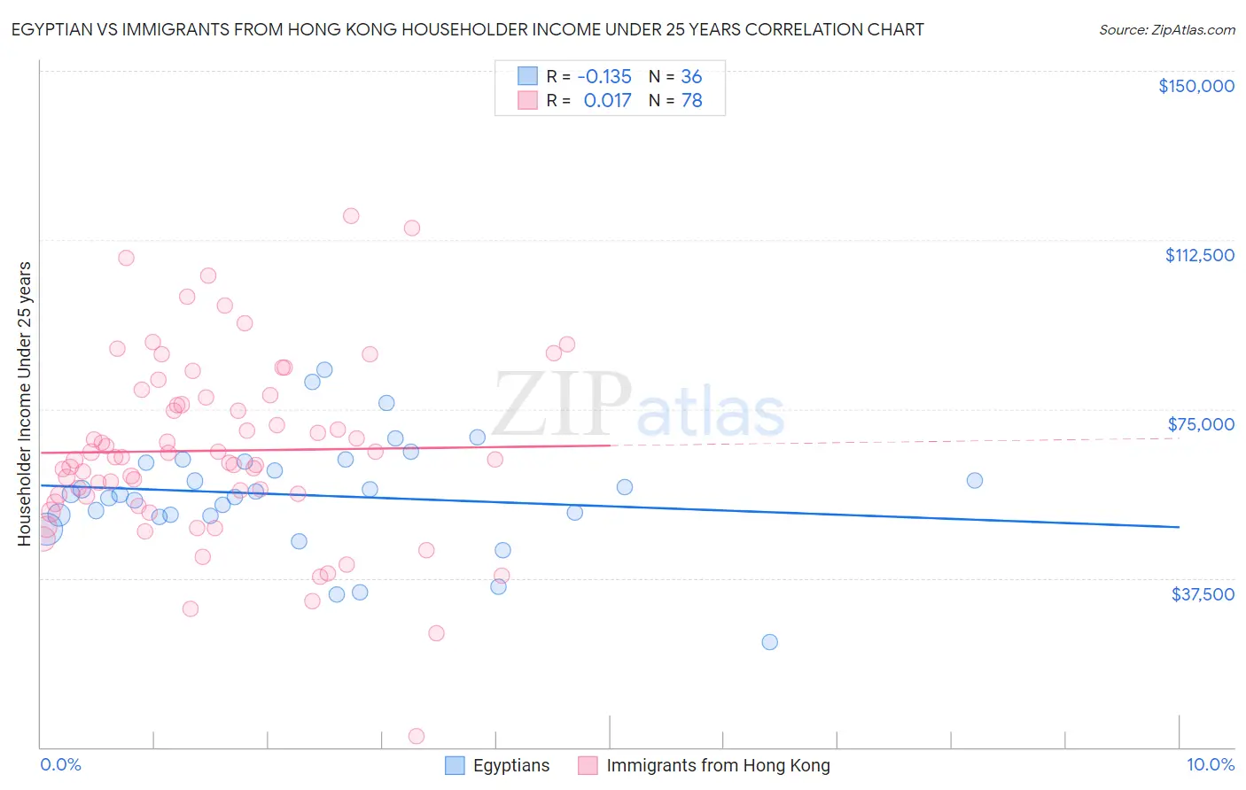 Egyptian vs Immigrants from Hong Kong Householder Income Under 25 years