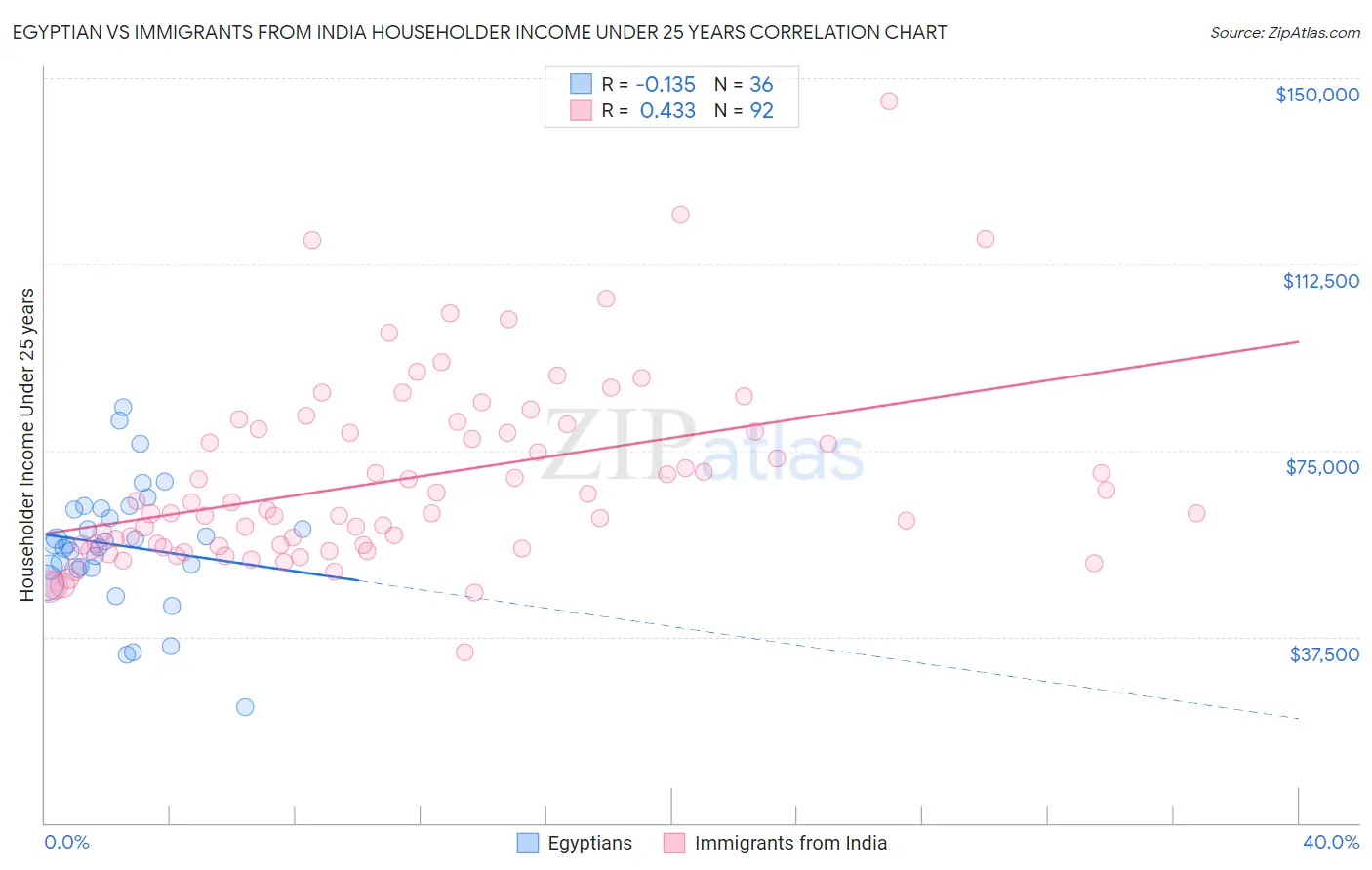 Egyptian vs Immigrants from India Householder Income Under 25 years