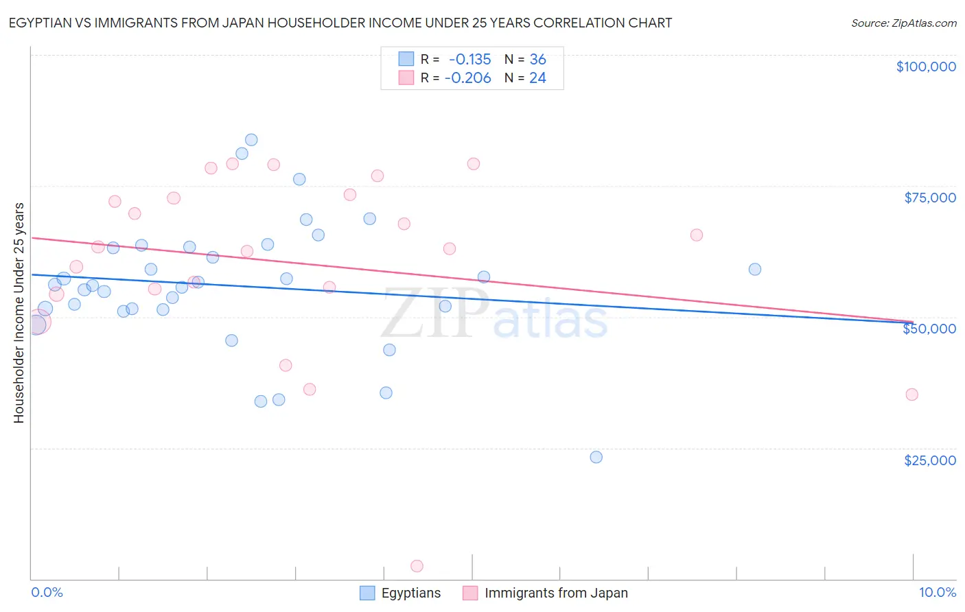 Egyptian vs Immigrants from Japan Householder Income Under 25 years