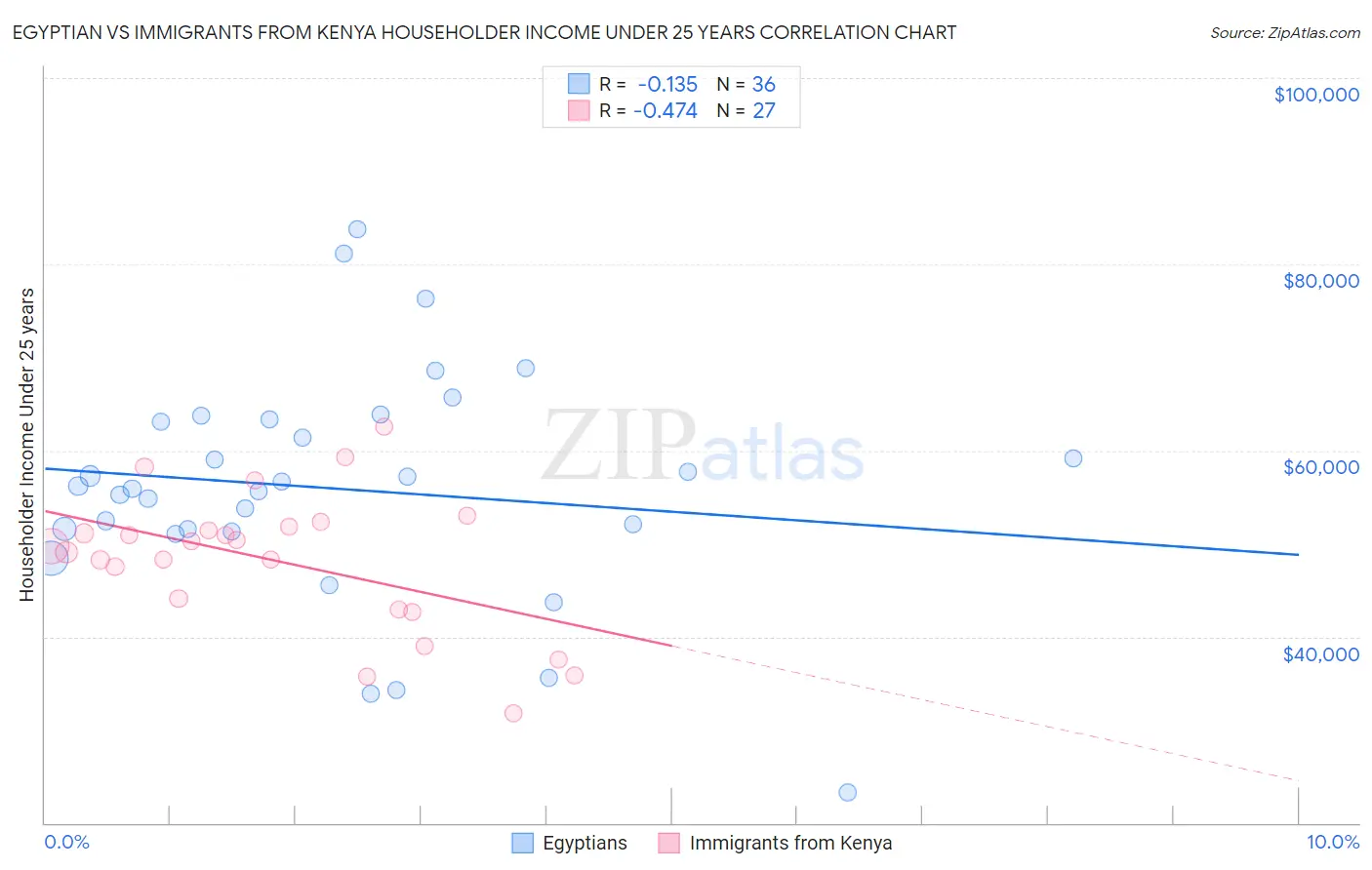 Egyptian vs Immigrants from Kenya Householder Income Under 25 years