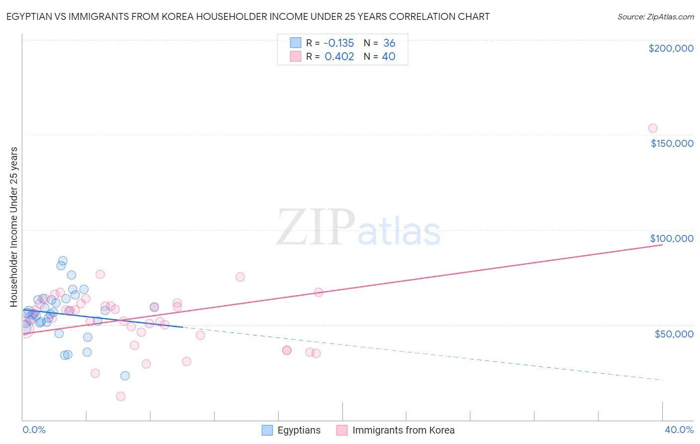 Egyptian vs Immigrants from Korea Householder Income Under 25 years