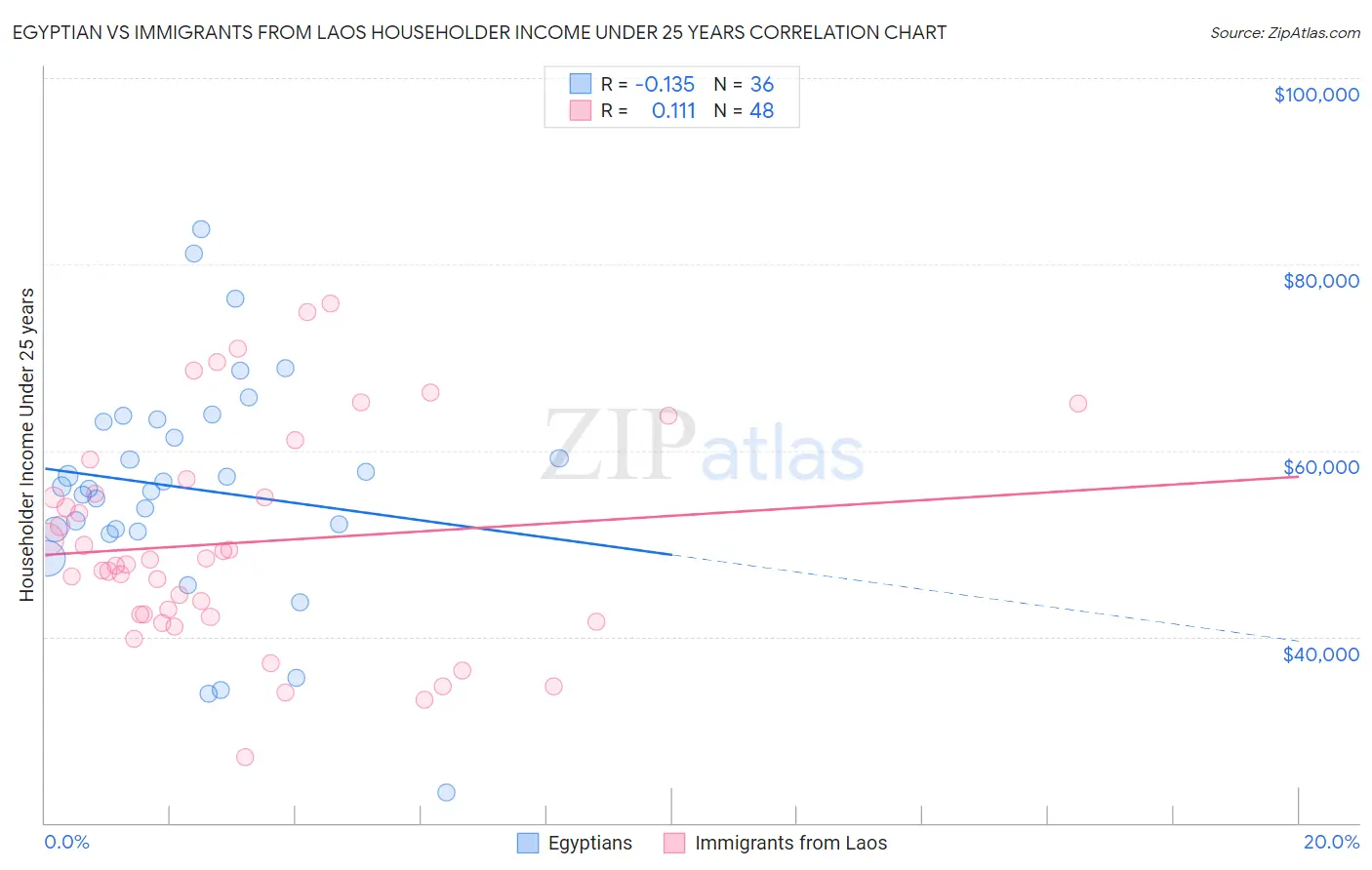 Egyptian vs Immigrants from Laos Householder Income Under 25 years