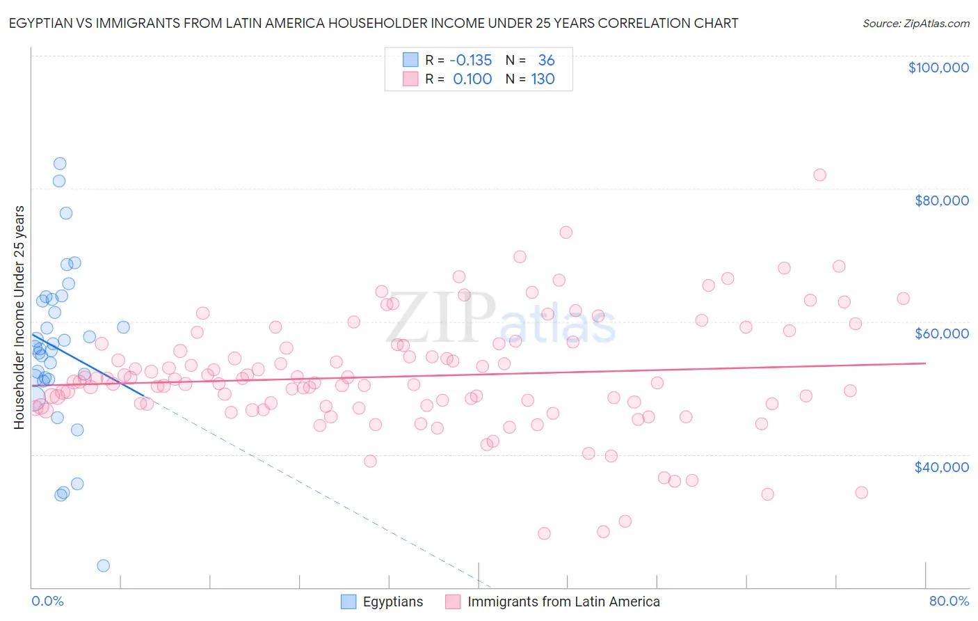 Egyptian vs Immigrants from Latin America Householder Income Under 25 years