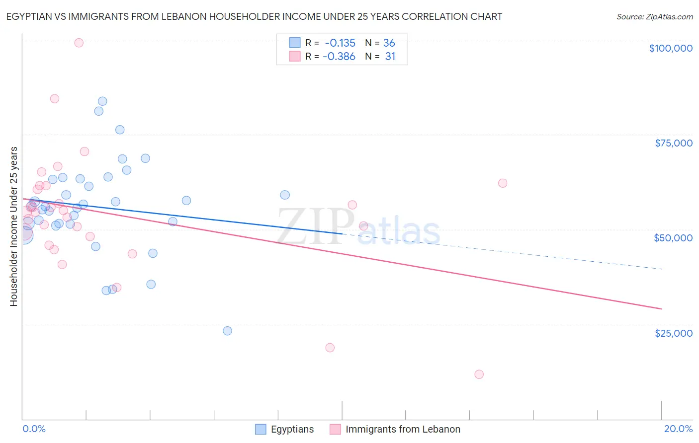 Egyptian vs Immigrants from Lebanon Householder Income Under 25 years