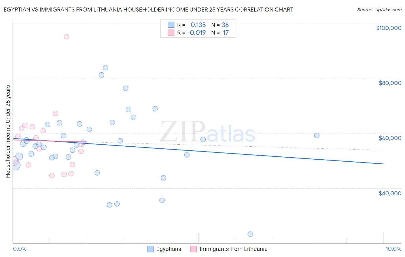 Egyptian vs Immigrants from Lithuania Householder Income Under 25 years