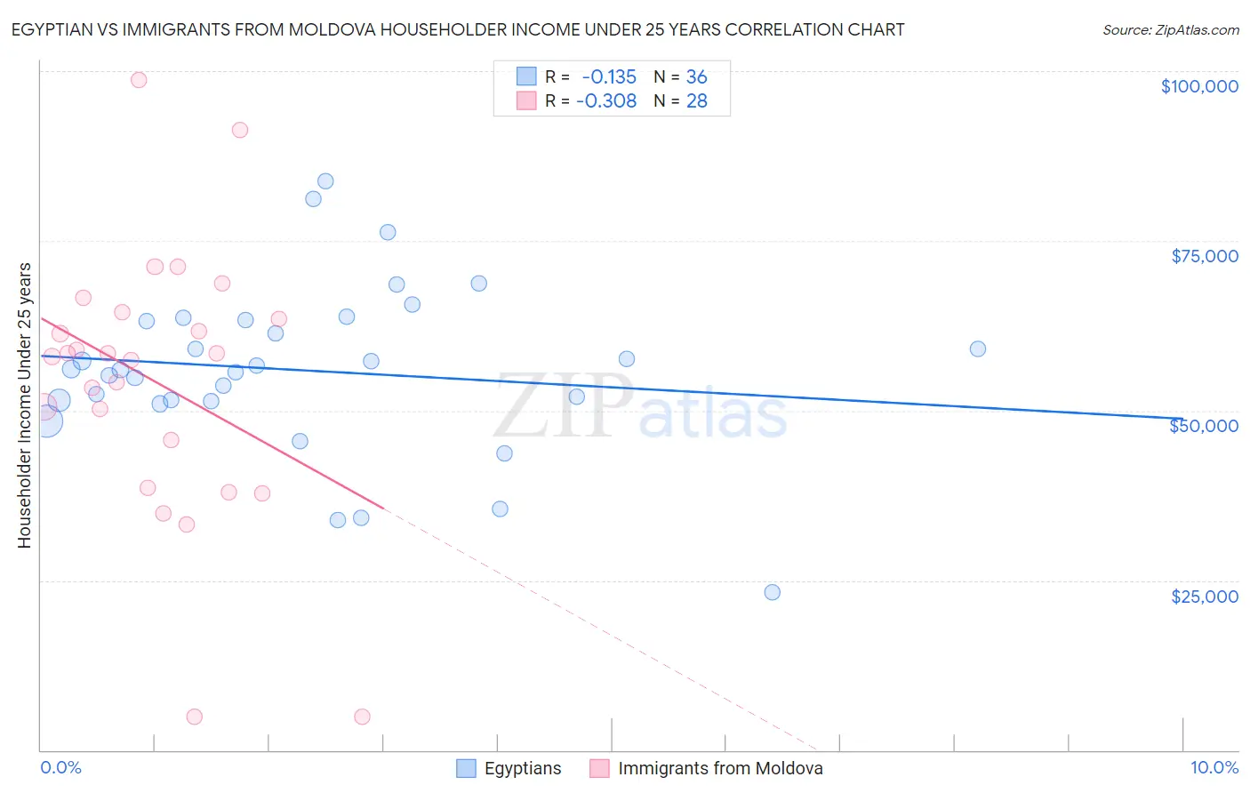 Egyptian vs Immigrants from Moldova Householder Income Under 25 years