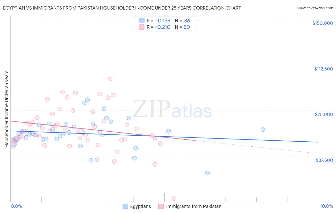 Egyptian vs Immigrants from Pakistan Householder Income Under 25 years