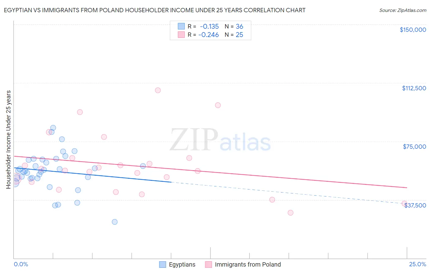 Egyptian vs Immigrants from Poland Householder Income Under 25 years