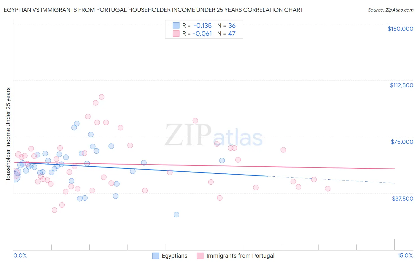 Egyptian vs Immigrants from Portugal Householder Income Under 25 years