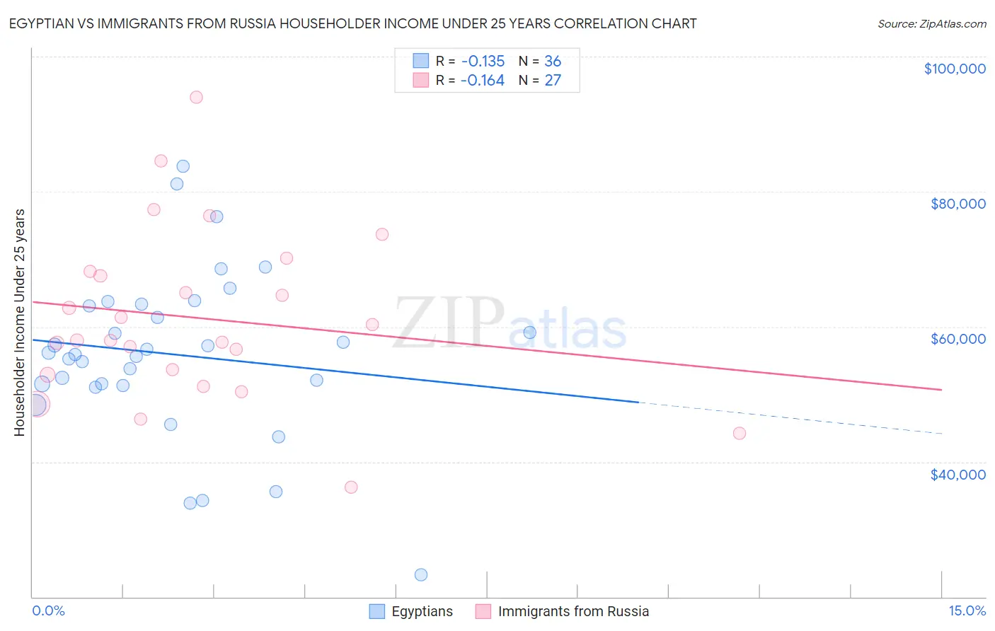 Egyptian vs Immigrants from Russia Householder Income Under 25 years