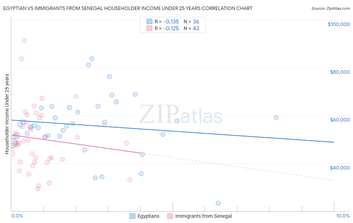 Egyptian vs Immigrants from Senegal Householder Income Under 25 years