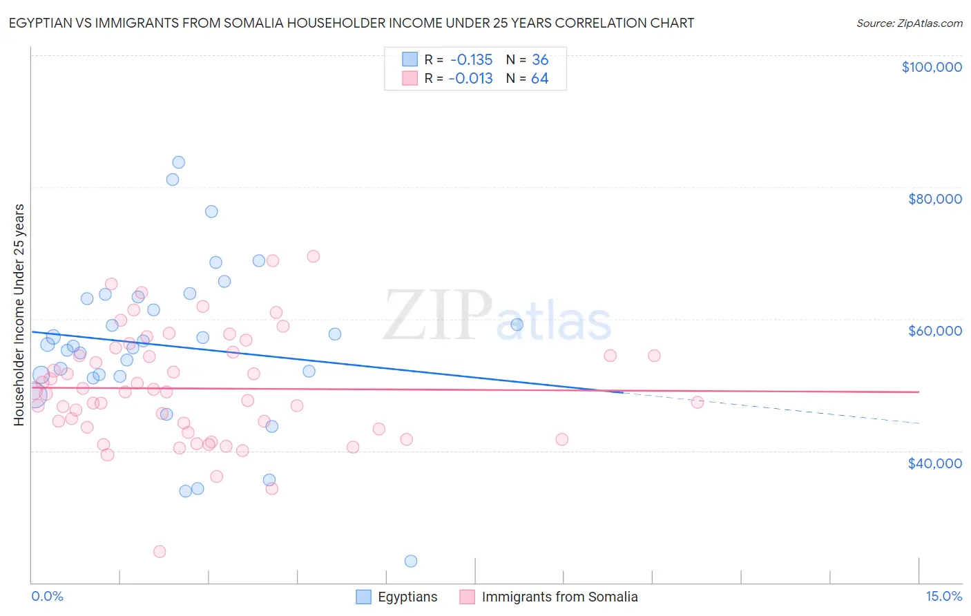 Egyptian vs Immigrants from Somalia Householder Income Under 25 years