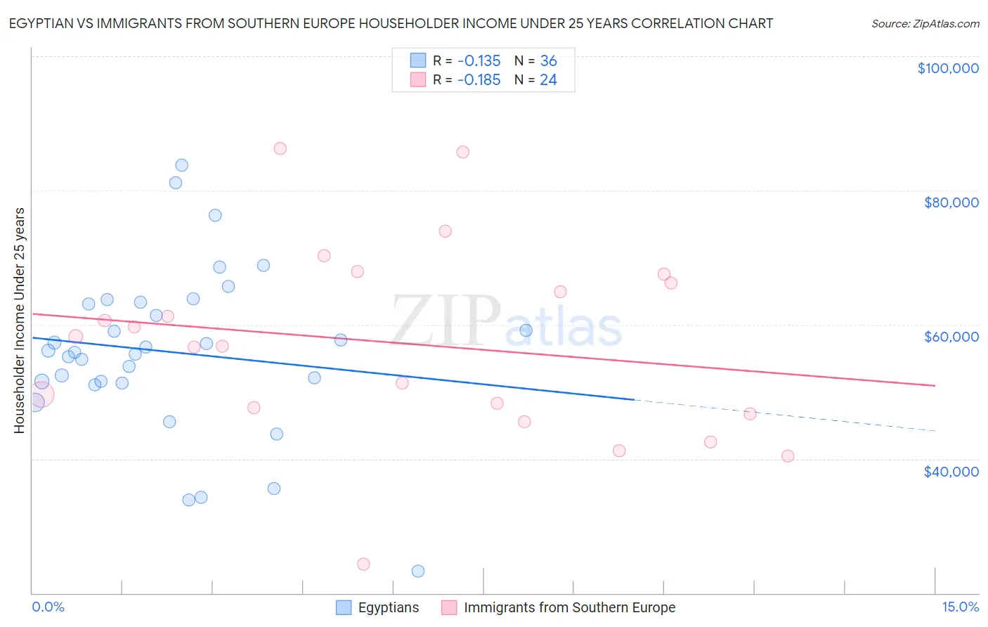 Egyptian vs Immigrants from Southern Europe Householder Income Under 25 years