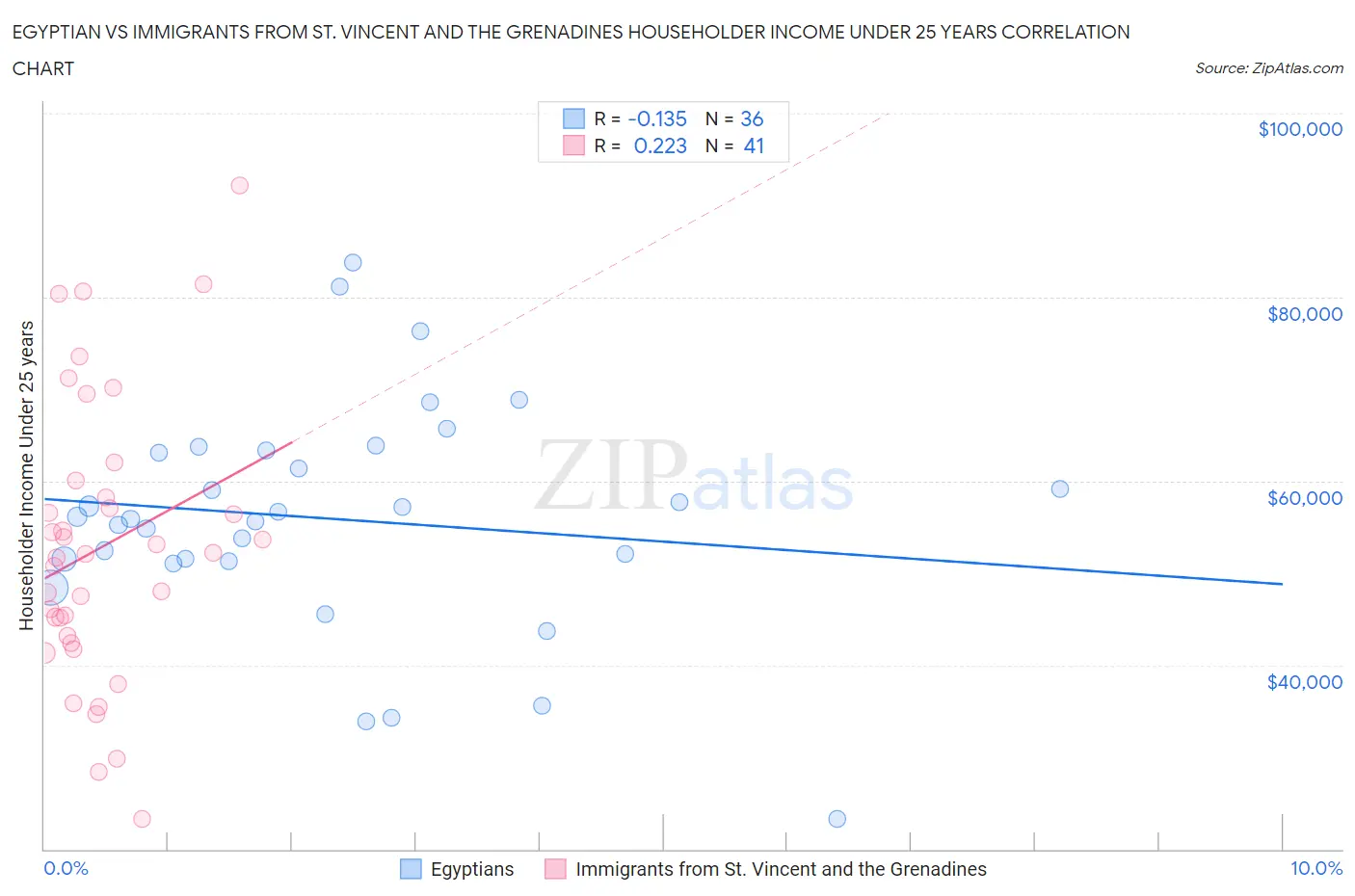 Egyptian vs Immigrants from St. Vincent and the Grenadines Householder Income Under 25 years