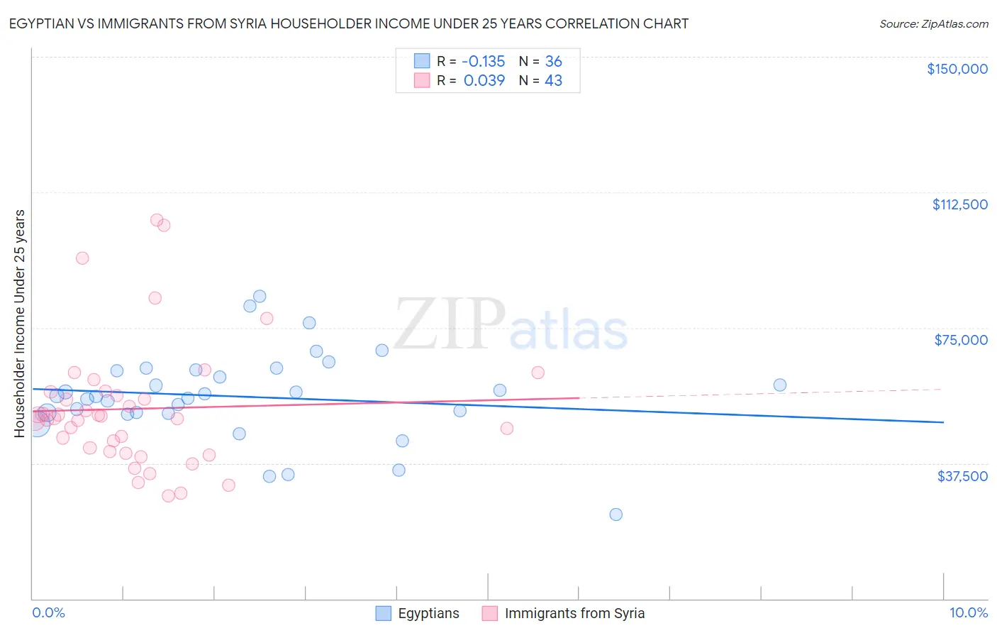 Egyptian vs Immigrants from Syria Householder Income Under 25 years
