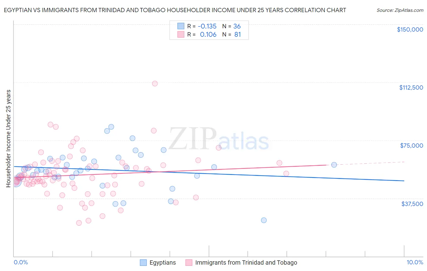 Egyptian vs Immigrants from Trinidad and Tobago Householder Income Under 25 years